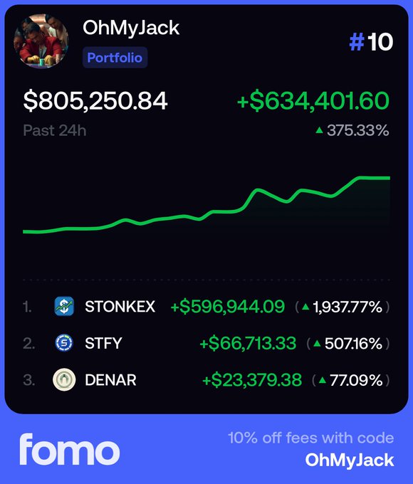 A user named OhMyJack celebrates cracking the Fomo top 10 leaderboard, showcasing an $805,250.84 portfolio with a +$634,401.60 (375.33%) gain in the past 24 hours, driven by standout positions in STONKEX (+$596,944.09), STFY (+$66,713.33), and DENAR (+$23,379.38).