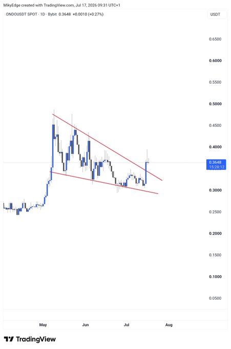 A TradingView daily candlestick chart of ONDO/USDT (Bybit) shows the price breaking upward out of a descending bullish flag pattern, currently at 0.3648 (+0.27%), confirming the bullish breakout mentioned in the post.