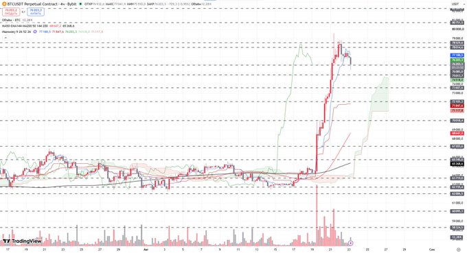 A TradingView 4-hour candlestick chart of BTC/USDT Perpetual Contract on Bybit shows Bitcoin surging to a high near $80,000 before pulling back to around $76,000-$77,000, illustrating the gradual correction mentioned in the post. The chart displays technical indicators including moving averages (MA 20, MA 50), VWAP at $77,199.5, and EMA at $77,127.4, with prominent volume spikes visible on the recent rally candles.