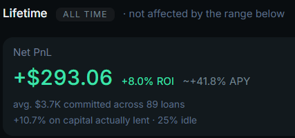 A dashboard displaying lifetime Net PnL of +$293.06 with an 8.0% ROI and 41.8% APY, showing an average of $3.7K committed across 89 loans.