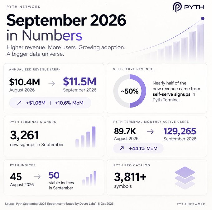 An infographic from Pyth Network titled "September 2026 in Numbers" highlights key metrics including ARR growth from $10.4M to $11.5M (+10.6% MoM), 3,261 new Pyth Terminal signups, MAU rising to 129,265 (+44.1% MoM), 50 stable indices, and a 3,811+ symbol catalog, with nearly half of new revenue attributed to self-serve signups—directly visualizing the accompanying summary post.