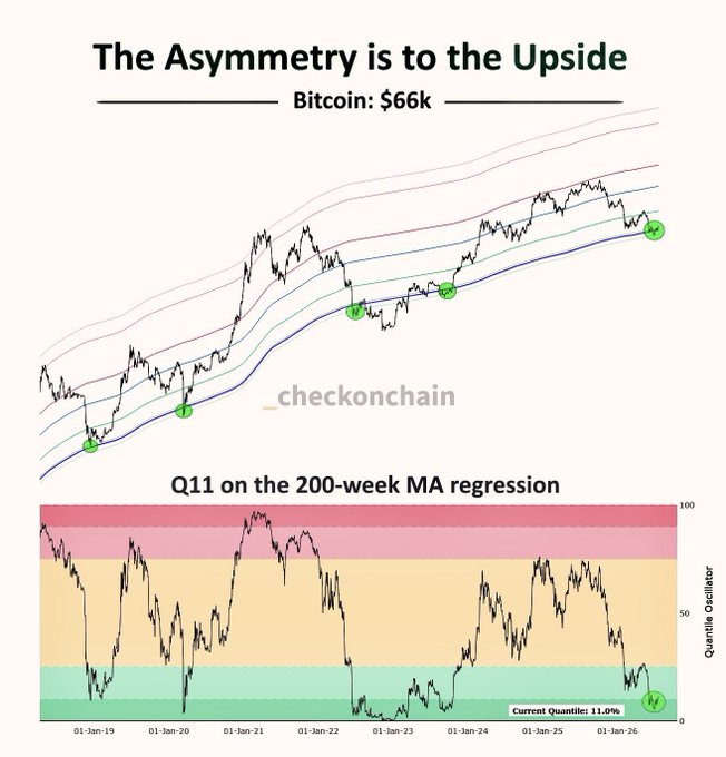 The image displays a Bitcoin price chart titled "The Asymmetry is to the Upside" showing BTC at $66k within its 200-week moving average regression bands (Q1–Q4), with an accompanying Quantile Oscillator chart below indicating Bitcoin is currently at the 11.0% quantile—historically a low valuation zone that, as the post notes, has repeatedly offered attractive long-term buying opportunities despite feeling uncomfortable to enter.