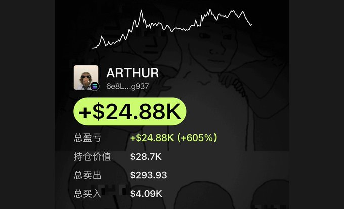 A trading profile summary for user 'ARTHUR' (6e8L....g937) showing a profit of +$24.88K (+605%), holding value of $28.7K, total sells of $293.93, and total buys of $4.09K, with a portfolio performance line graph above.