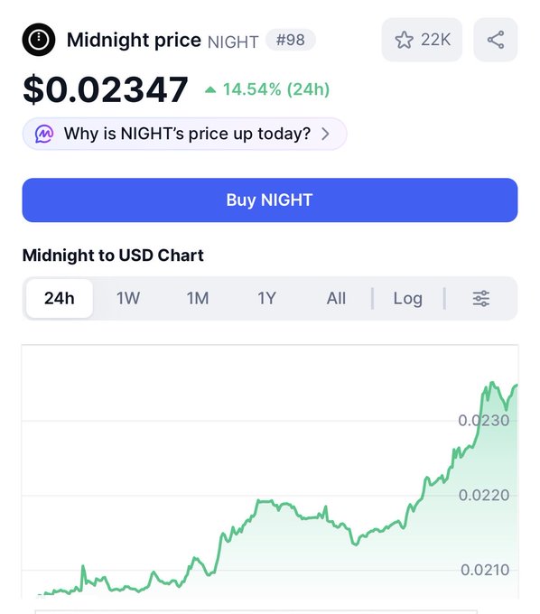 A cryptocurrency price chart displays Midnight (NIGHT) token at $0.02347, up 14.54% in 24 hours, with a green line chart showing the upward price trend and a 'Buy NIGHT' button.
