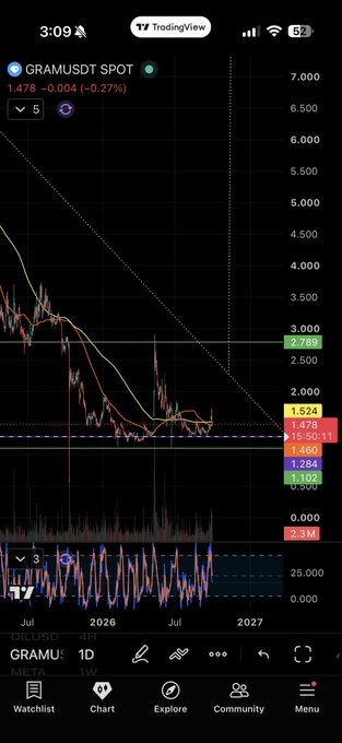 TradingView mobile screenshot showing a GRAM/USDT chart on 1D timeframe with current price at 1.478 (-0.27%), down from a high near 7,000, with various moving averages displayed.