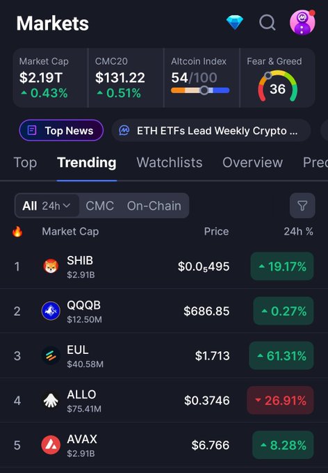A cryptocurrency markets dashboard showing Market Cap $2.19T (-0.43%), CMC20 $131.22 (-0.51%), Altcoin Index 54/100, and Fear & Greed at 36, with trending coins including SHIB (+19.17%), QQQ8 (+0.27%), EUL (+61.31%), ALLO (-26.91%), and AVAX (+8.28%).
