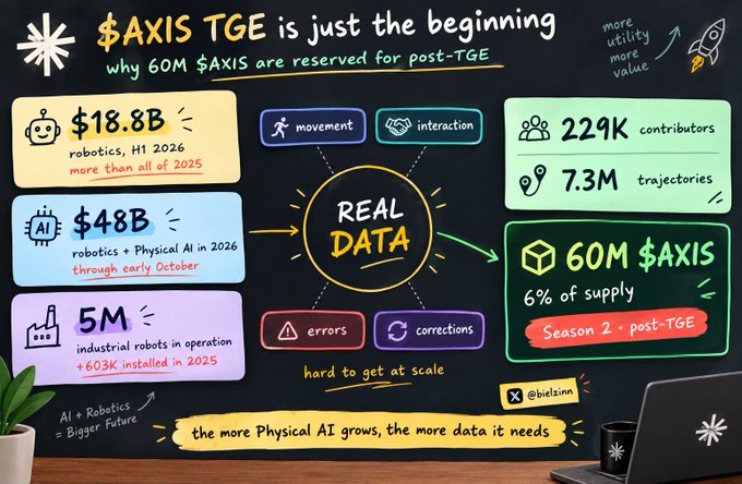 An infographic titled '$AXIS TGE is just the beginning' from '@bielzin' explaining why 60M $AXIS are reserved for post-TGE, showing metrics like $18.8B robotics revenue, 229K contributors, and 7.3M trajectories, centered around 'REAL DATA'.