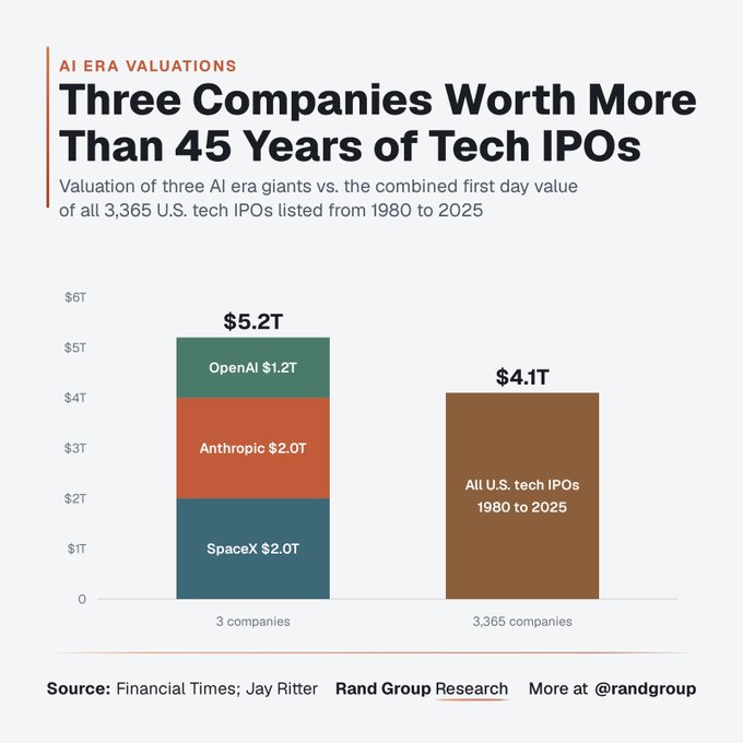 The image, titled "Three Companies Worth More Than 45 Years of Tech IPOs," compares the combined $5.2T valuation of OpenAI ($1.2T), Anthropic ($2.0T), and SpaceX ($2.0T) against the $4.1T total first-day value of all 3,365 U.S. tech IPOs from 1980 to 2025. The accompanying post highlights SpaceX ($SPCX) as the only AI-era investment truly worth it, arguing that AI's actual value lies in the infrastructure buildout that SpaceX enables—suggesting OpenAI and Anthropic's massive valuations miss the foundational point.