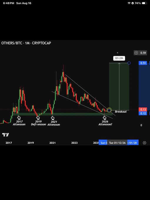 A candlestick chart titled "OTHERS/BTC - 1M - CRYPTOCAP" marks past altseasons in 2017, 2019, and 2021, with a projected 2026 "Altseason?" showing a breakout projected at 321.23% (current value 0.59), illustrating the post's claim that altcoins like SHIB are about to explode.