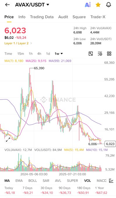 The image shows a screenshot of a smartphone screen displaying information about cryptocurrency trading. The main focus is a graph showing price movements for Bitcoin over several days. There are two other posts or items visible in the bottom right corner, but they appear unrelated to the current content displayed on the screen.