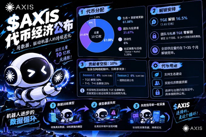 An image showing Axis Robotics' $AXIS tokenomics chart with a 10 billion fixed total supply, allocating 61.08% to ecosystem + contributor rewards and 31.67% to team and investors, detailing TGE unlocks and the robot training data network.

The post continues: "...Investors: 31.67%   Liquidity: 6%     Community Growth & Marketing (Sonne + Kato): 1.25%    2. Unlock Schedule    TGE Unlock: 16.5% (1.65 billion tokens)      Team & Investor TGE 0 unlock, locked for 12 months, then 24-month linear release.      All supply fully unlocked within T+35 months.    3. Contributor Airdrop: 10% (Coinc..."