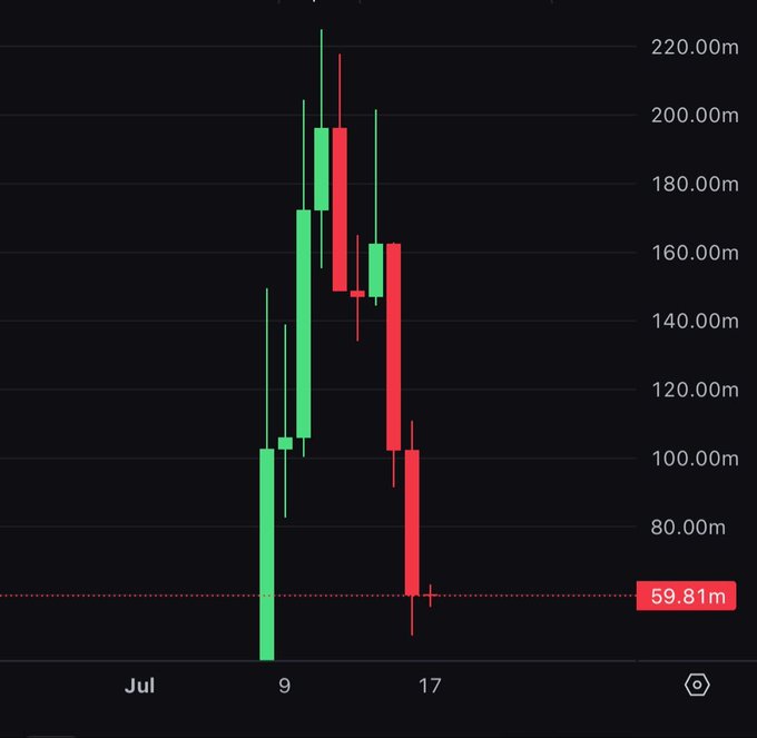 A candlestick chart showing price fluctuations in July, with values ranging from approximately 60m to 220m, ending at 59.81m.