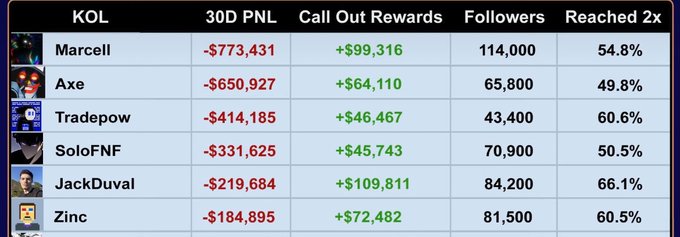 A leaderboard displays KOL (Key Opinion Leader) performance metrics including 30D PnL, Call Out Rewards, Followers, and Reached 2x percentages, with Axe showing a -$650,927 loss, matching the post's joke about losing $650k with the sarcastic "Retardio" caption.