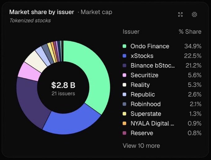 A dark-themed infographic showing the market share by issuer of tokenized stocks, with a total market cap of $2.8B across 21 issuers. Ondo Finance leads with 34.9%, followed by xStocks (22.5%) and Binance bStock (21.2%).