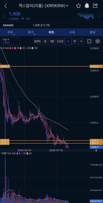 A cryptocurrency chart on a Korean exchange app showing Ripple (XRP/KRW) trading at 1,508 with a -1.24% decline, displaying moving averages and a downtrend pattern over the period from early 2026 to August 2026.
