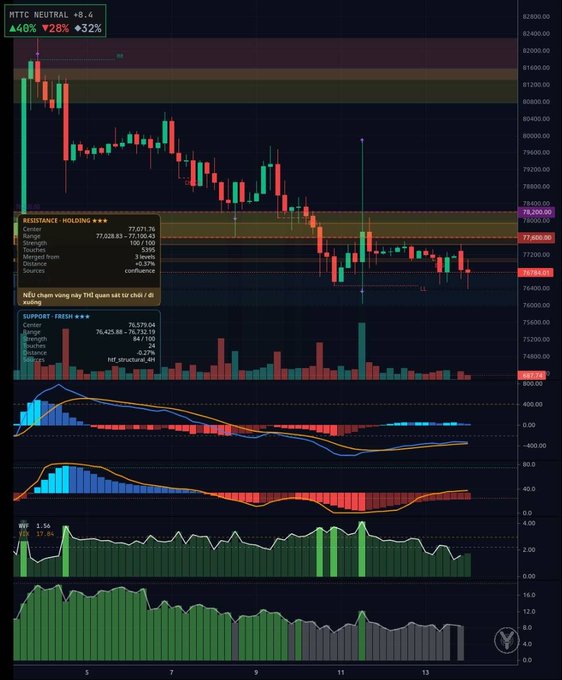 A cryptocurrency or stock trading chart for BTC NEUTRAL +8.6 with bearish/bullish signals at 40%/28%/32%, showing price action near 77,800-78,400 with resistance and support indicators.