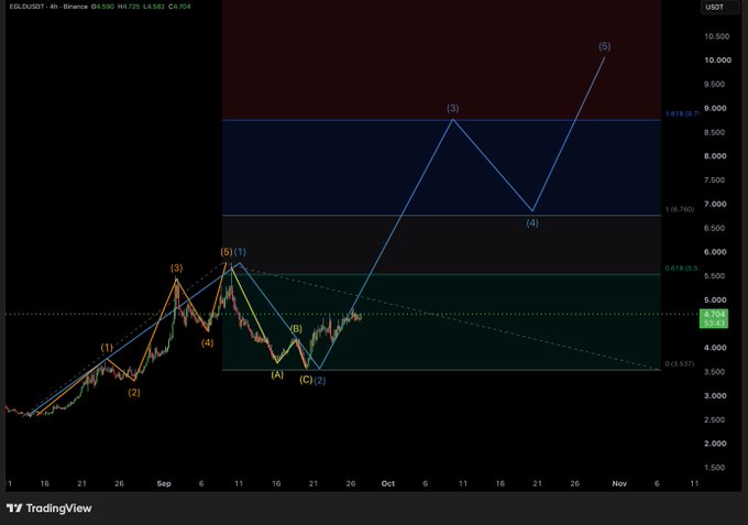 A TradingView chart of ELSLDXUSDT showing Elliott Wave analysis with labeled points (1) through (5) and Fibonacci retracement levels.