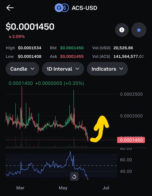 The image shows a phone screen displaying a trading app called Acs-USD, which tracks Bitcoin and Ethereum prices. There are three price bars, each representing a different cryptocurrency - Bitcoin, Ethereum, and Ripple. The Bitcoin bar is slightly higher than the other two bars. An arrow on the right side of the image points to a specific coin with an up-to-date price of $0.18. The image also includes text related to crypto and investing, emphasizing the importance of buying coins while they're still undervalued.
