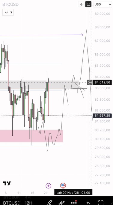 A BTC/USD 12-hour candlestick chart shows a sharp rally from around $80,700 to roughly $88,000, followed by a pullback toward $84,012.56. Key visible labels include “BTCUSD,” “USD,” “BTCUS... 12H,” and the crosshair date “sab 07 Nov ’26 01:00,” matching the post’s bullish comment about BTC reaching $84k.