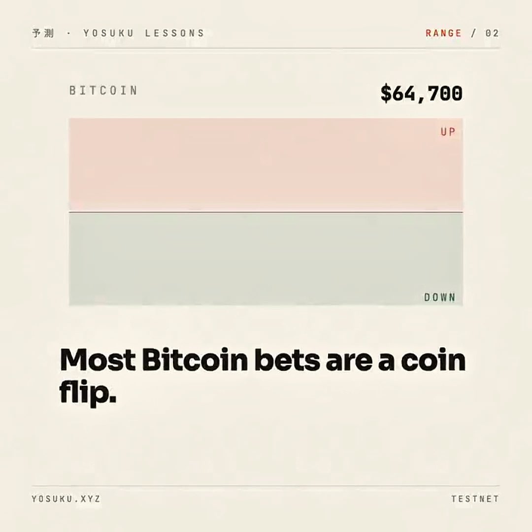A minimalist infographic titled "YOSUKU LESSONS" shows Bitcoin at $64,700 with an "RANGE / 02" display, pink UP and green DOWN boxes, and the caption "Most Bitcoin bets are a coin flip."