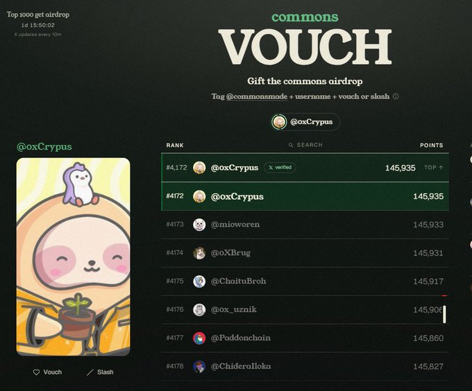 A screenshot of a 'commons VOUCH' airdrop leaderboard, with the user 'oxCrypus' at rank #4172 with 145,935 points, accompanied by a cartoon sloth avatar.