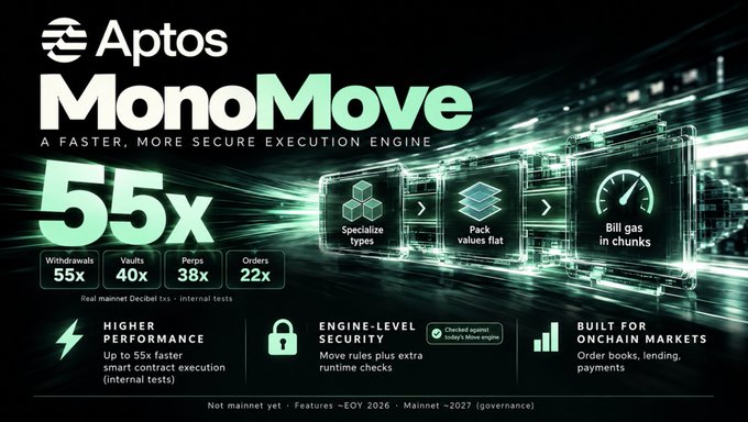 A promotional graphic for 'Aptos MonoMove', described as 'A faster, more secure execution engine' with 55x performance improvement, highlighting features including specialized types, pack values flat, and bill gas in chunks, with performance metrics for withdrawals (55x), vaults (40x), perps (38x), and orders (22x).