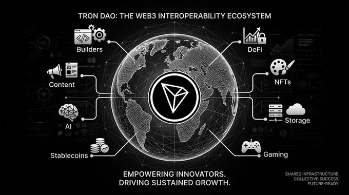 An infographic titled 'TRON DAO: THE WEB3 INTEROPERABILITY ECOSYSTEM' showing a globe surrounded by icons for Builders, DeFi, NFTs, Storage, Gaming, Stablecoins, AI, and Content, with the tagline 'EMPOWERING INNOVATORS. DRIVING SUSTAINED GROWTH.'