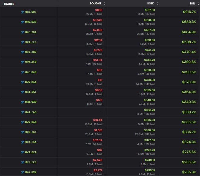 A dark-themed trading leaderboard table showing traders' wallet addresses (e.g., 0xD.9DE, 0x6.633), their bought/sold amounts, and PNL values, with the top trader showing $916.7K in profits.