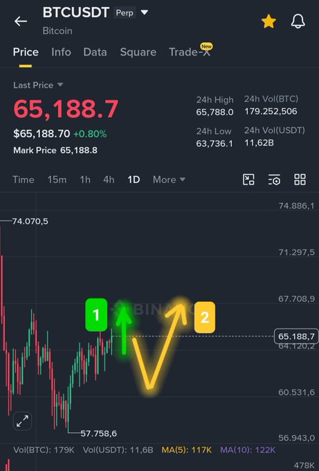 A Binance trading chart for BTCUSDT Perpetual showing a price of $65,188.70 with +0.80% change, featuring annotated green and yellow arrows indicating price movement patterns.