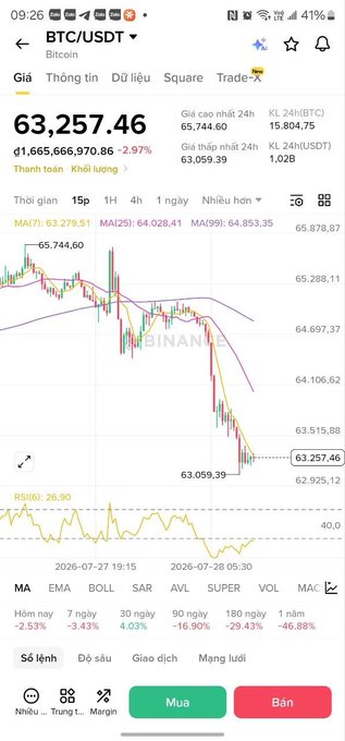 A Binance cryptocurrency trading app screenshot showing the BTC/USDT pair with a price of 63,257.46 and a downward candlestick chart on a phone interface in Vietnamese.