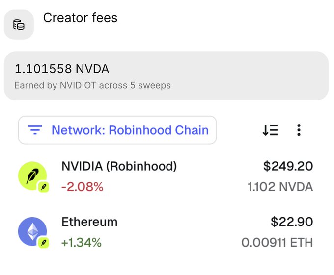 A screenshot of a Robinhood wallet's "Creator fees" section showing 1.101558 NVDA earned by NVIDIOT across 5 sweeps, with NVIDIA trading at $249.20 (-2.08%) on the Robinhood Chain, illustrating the roughly $250 in passive income the user generated by launching a token paired with NVIDIA.
