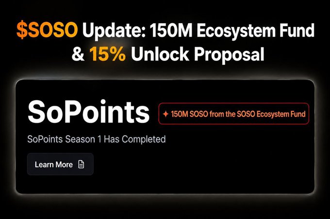 The image shows an announcement for "$SOSO Update: 150M Ecosystem Fund & 15% Unlock Proposal," featuring a SoPoints card noting "SoPoints Season 1 Has Completed" with a highlighted badge reading "+ 150M SOSO from the SOSO Ecosystem Fund," directly supporting the post's announcement about the 150M SOSO allocation from the Ecosystem Fund tied to SoSoValue's SoPoints Season 1.