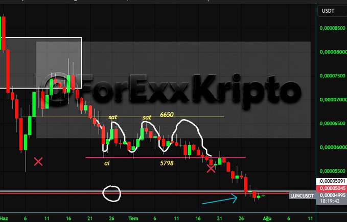 A cryptocurrency trading chart labeled "ForExxKripto" showing LUNC/USDT price action with support and resistance levels marked at 6650 and 5798.