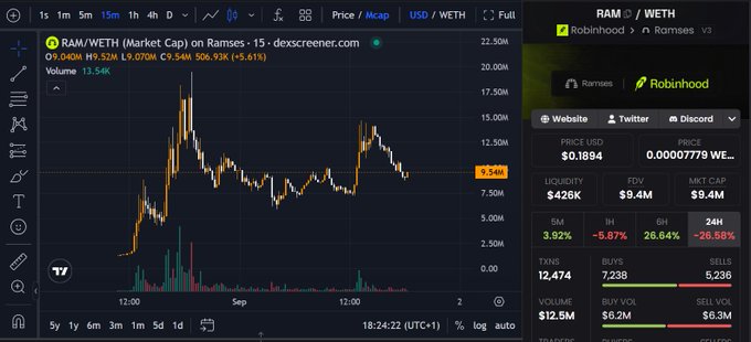 A Dexscreener chart of RAM/WETH on Ramses showing a recent price of $9.94K with 26.64% gains over 6 hours and a $9.4M market cap, alongside Robinhood app pricing data of $0.1894 for RAM/USD with $426K liquidity—visually supporting the post's claim that Ramses DEX recently deployed on Robinhood Chain, where the token appears to be gaining momentum.