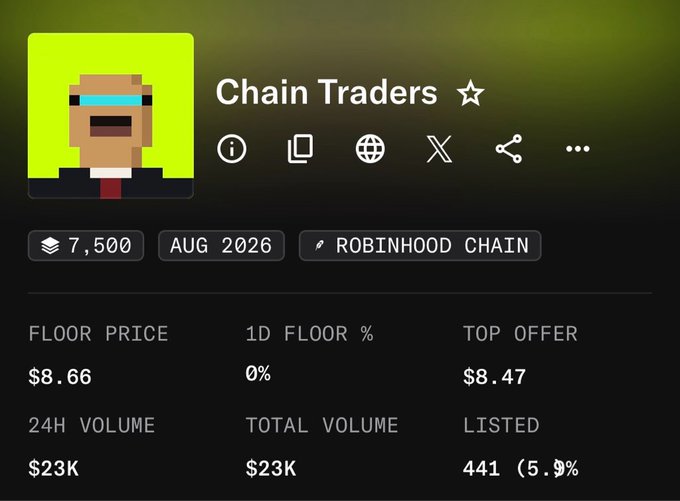The image shows a profile for "Chain Traders," a Robinhood Chain NFT collection with 7,500 items, featuring a floor price of $8.66, a top offer of $8.47, 24H volume of $23K, total volume of $23K, and 441 listed (5.9%)—all of which suggest modest but stable trading activity, aligning with the "Good moves" sentiment indicating positive market performance.