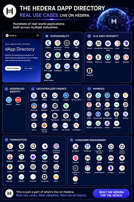 The image showcases "THE HEDERA DAPP DIRECTORY," highlighting "REAL USE CASES. LIVE ON HEDERA" with hundreds of real-world applications organized into categories including Sustainability, AI & Data Integrity, Decentralized Identity, Decentralized Finance, Payments, Tokenization, and Consumer Engagement, featuring brands like IBM, Google, Ubisoft, Tata, and DHL. This visual directly supports the post's message by illustrating the diverse industries and well-known companies already building live applications on the Hedera network, going beyond mere mentions to demonstrate tangible real-world adoption.
