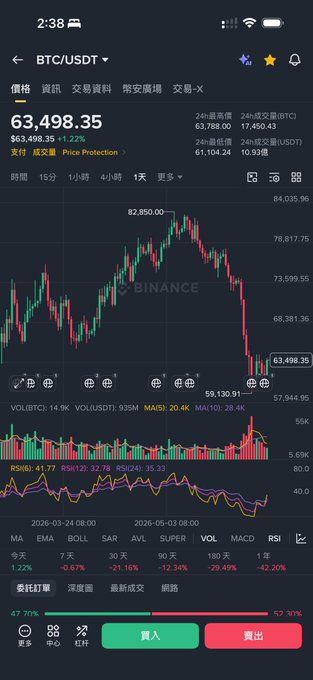 The image shows a screenshot of a smartphone screen displaying a cryptocurrency trading app called BitCoin Trading. The app provides information about Bitcoin and other cryptocurrencies, including their current values and trends. On the screen, there are several charts showing the price fluctuations of different cryptocurrencies over time. One chart displays a downward trend in Bitcoin's value, while another shows an upward trend for Etherium. The image also includes text that reads "Looking back on that day in the BIT community discussing the bitcoin:native perspective, 64838 now looks like essentially the low point from the last dump, and we even made a small swing trade based on the Nasdaq weekly trend". This suggests that the user of the app is actively monitoring and analyzing cryptocurrency prices to make trading decisions.