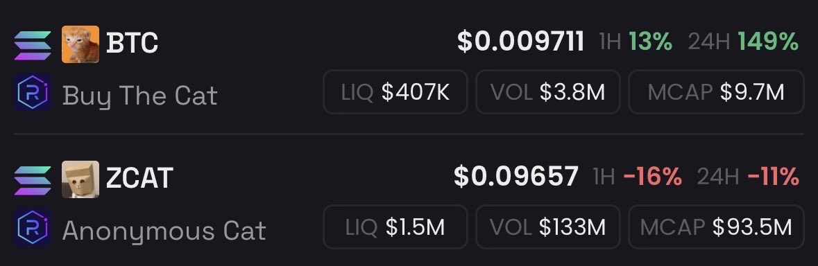 Two cryptocurrency listings: BTC (Buy The Cat) at $0.009711 with 24H +149% and $9.7M market cap, and ZCAT (Anonymous Cat) at $0.09657 with 24H -11% and $93.5M market cap.