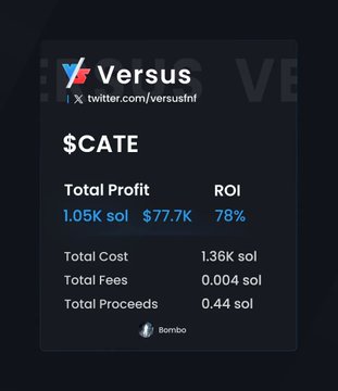 A dark-themed financial tracking widget from Bombia for the ticker $CATE sourced from twitter.com/versusnft, showing a Total Profit of 1.05K sol ($77.7K) with an ROI of 78%.