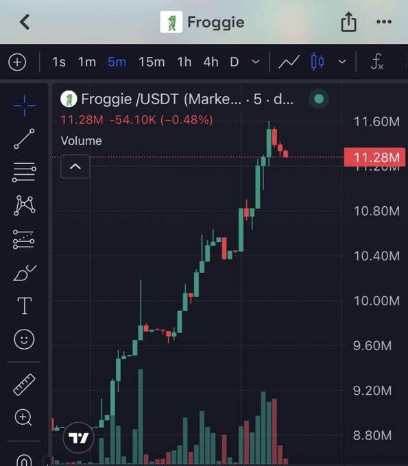 A cryptocurrency candlestick chart for Froggie / USDT on a 5-day interval, showing a current price of 11.28M with a -0.48% change.