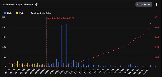 This image displays an Open Interest By Strike Price chart for Bitcoin (BTC) options expiring on July 31, 2026, showing call and put positions across strike prices from $40,000 to $116,000. The chart reveals a notable concentration of call open interest around the $70,000–$72,000 strikes, with the maximum pain price marked at $64,000 and total intrinsic value rising sharply beyond $90,000—visualizing the $3 billion BTC options expiry battle highlighted in the post, where bulls are defending $70K–$72K while bears push toward $60K, with $64K as the pivotal level.