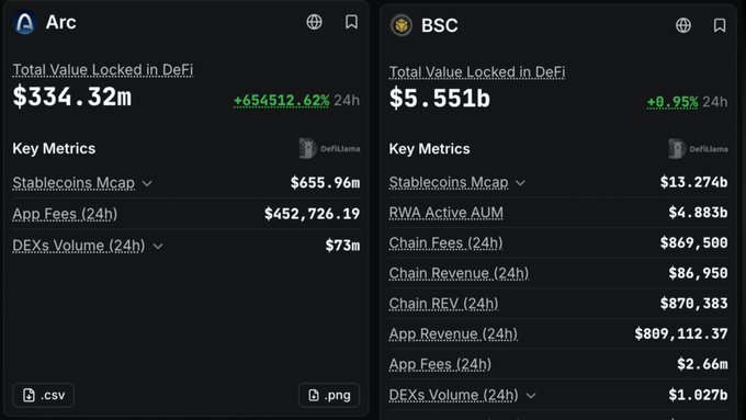 DefiLlama metrics comparing Arc and BSC, with Arc showing $334.32m Total Value Locked (+654512.62% 24h) and BSC showing $5.551b (-0.95% 24h).