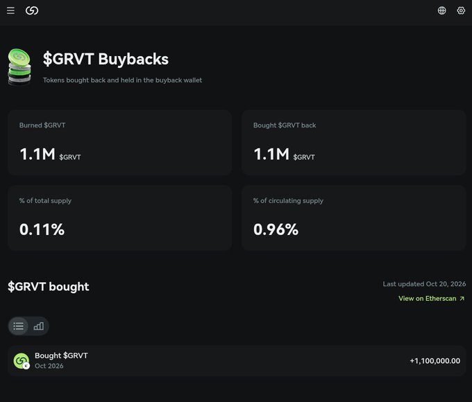 A dark-themed “$GRVT Buybacks” dashboard shows “Tokens bought back and held in the buyback wallet,” with metrics including “Burned $GRVT 1.1M,” “Bought $GRVT back 1.1M,” “% of total supply 0.11%,” and “% of circulating supply 0.96%.” A listed entry reads “Bought $GRVT” for “Oct 2026” with “+1,100,000.00.”