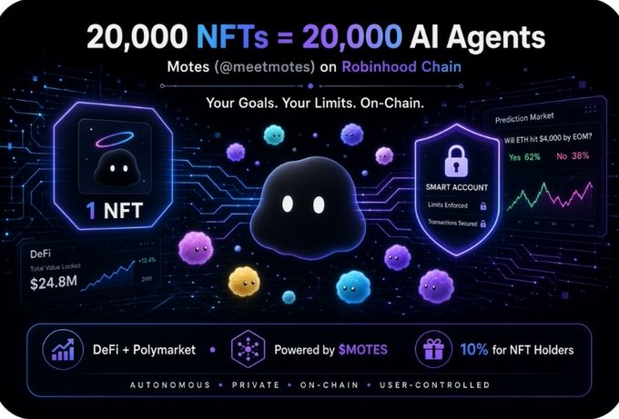 A promotional graphic reads “20,000 NFTs = 20,000 AI Agents” and “Your Goals. Your Limits. On-Chain.” It advertises Motes on Robinhood Chain with labels including “1 NFT,” “SMART ACCOUNT,” “DeFi + Polymarket,” “Powered by $MOTES,” and “10% for NFT Holders.”