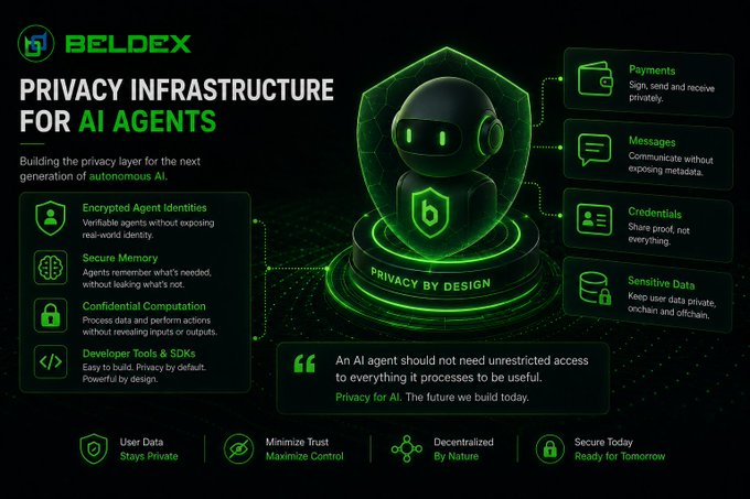 Promotional graphic for "BELDEX PRIVACY INFRASTRUCTURE FOR AI AGENTS" featuring a green robot icon and sections for Payments, Messages, Credentials, and Sensitive Data on a dark background.
