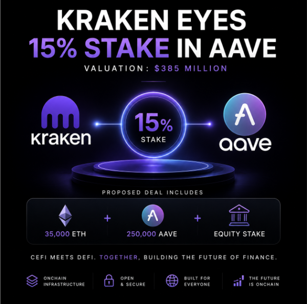 Kraken is reportedly exploring a 15% stake in Aave at a $385 million valuation, with a proposed deal including 35,000 ETH and 250,000 AAVE tokens alongside an equity stake. The image visualizes this CeFi-DeFi convergence, showing the Kraken and Aave logos connected by a glowing 15% stake graphic on a podium, with the tagline "CeFi meets DeFi. Together, building the future of finance."