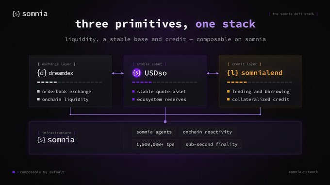 A diagram titled “three primitives, one stack” shows Somnia Network’s DeFi ecosystem: DreamEX for orderbook trading and onchain liquidity, USDso as a stable asset and ecosystem reserve, and SomniaLend for lending, borrowing, and collateralized credit. It highlights that all three are composable and supported by Somnia’s 1,000,000+ TPS throughput and sub-second finality.