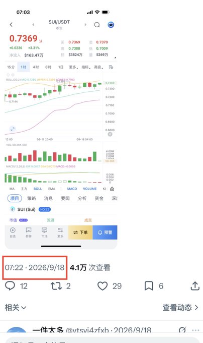 A screenshot of a stock trading app showing the SUI/USDT pair at 0.7369, with the timestamp '07:22 · 2026/9/18' highlighted in a red box.