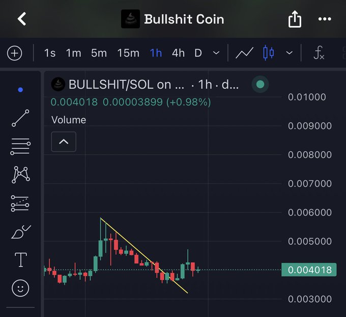 A TradingView chart shows the BULLSHIT/SOL pair trading at 0.004018 (+0.98%) on the 1h timeframe, with a yellow descending trendline that appears to be breaking, supporting the post's claim that "$BULLSHIT looks ready to leg up here. 10m+ next and higher." The current price sits near recent support around the 0.0039–0.004 level after a sharp drop from highs near 0.006.