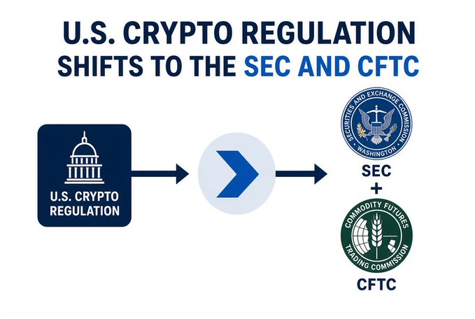 Infographic titled 'U.S. CRYPTO REGULATION SHIFTS TO THE SEC AND CFTC' showing an arrow from the U.S. Crypto Regulation building icon to the SEC and CFTC seals.